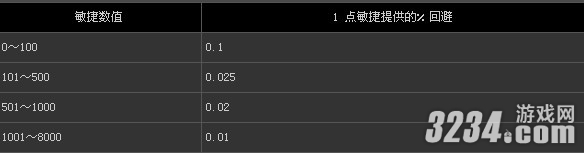 《暗黑破坏神3》角色防御能力解析攻略