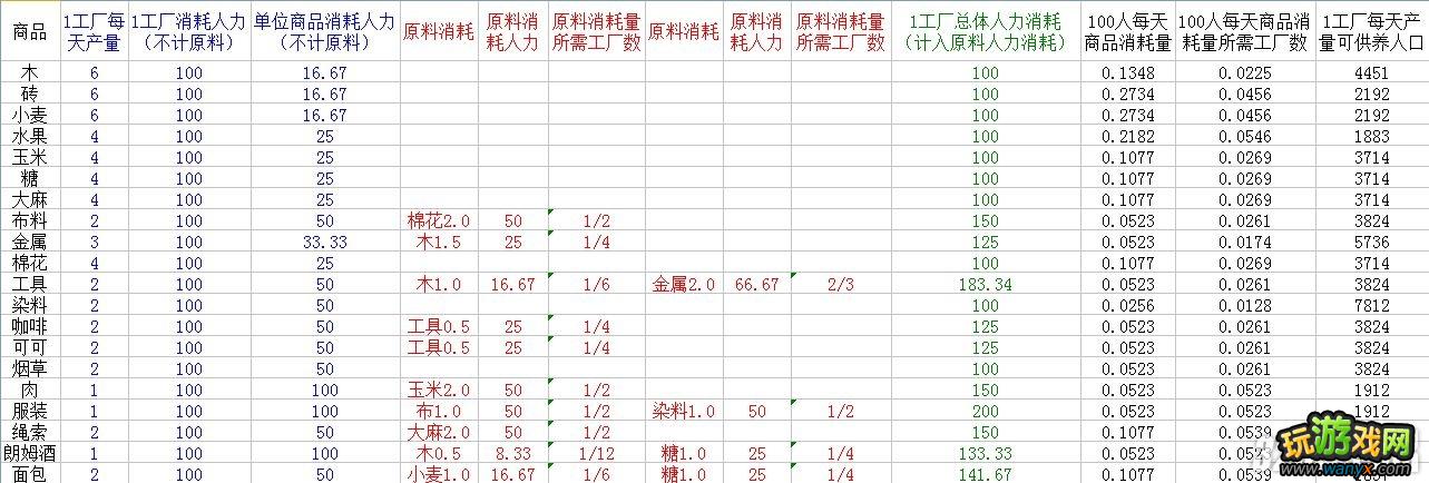 《海商王3》城市人口与商品需求对应关系表