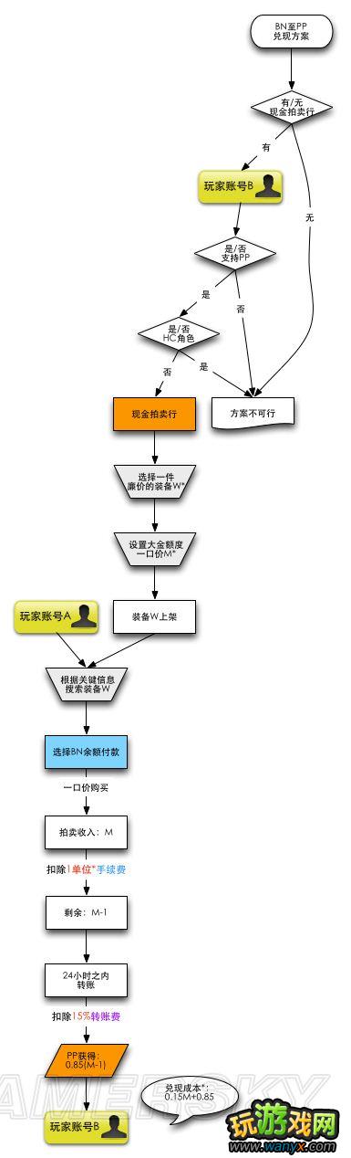《暗黑破坏神3》现金拍卖行流程详解和BN-PP兑现方案