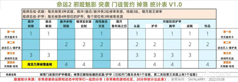 命运2突袭门徒誓约掉落列表一览 红框武器获取方法_本站