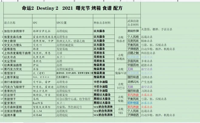 命运2 2021曙光节食谱配方汇总_本站