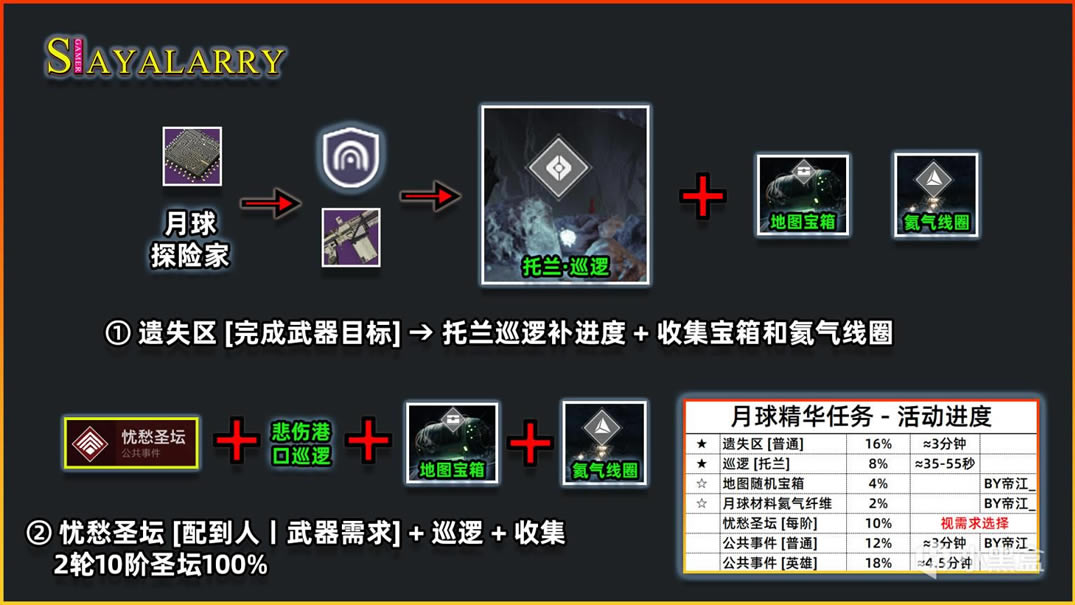 命运2永夜赛季月球武器速刷指南_本站