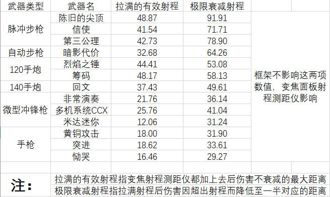命运2天选赛季全武器有效射程一览_本站