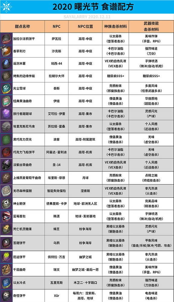 命运2曙光节食谱配方汇总 全甜点制作方法_本站