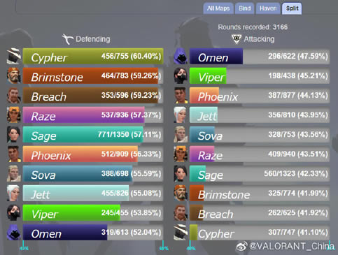 Valorant��η��Լ���Է��ع�ʹ���ʻ��� Ӣ��ʹ��Ƶ��һ��_��վ