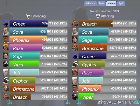 Valorant��η��Լ���Է��ع�ʹ���ʻ��� Ӣ��ʹ��Ƶ��һ��_��վ