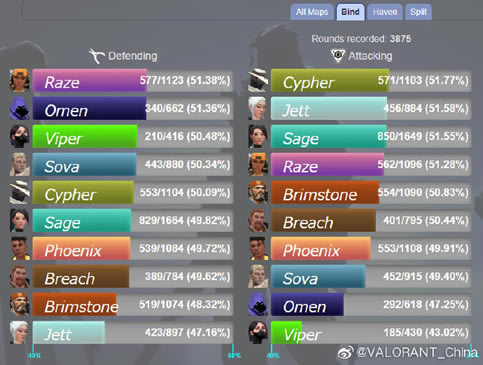 Valorant��η��Լ���Է��ع�ʹ���ʻ��� Ӣ��ʹ��Ƶ��һ��_��վ