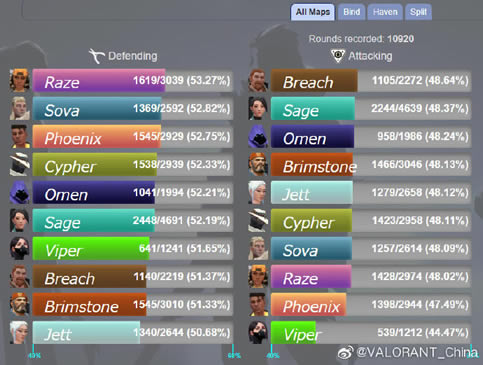 Valorant��η��Լ���Է��ع�ʹ���ʻ��� Ӣ��ʹ��Ƶ��һ��_��վ