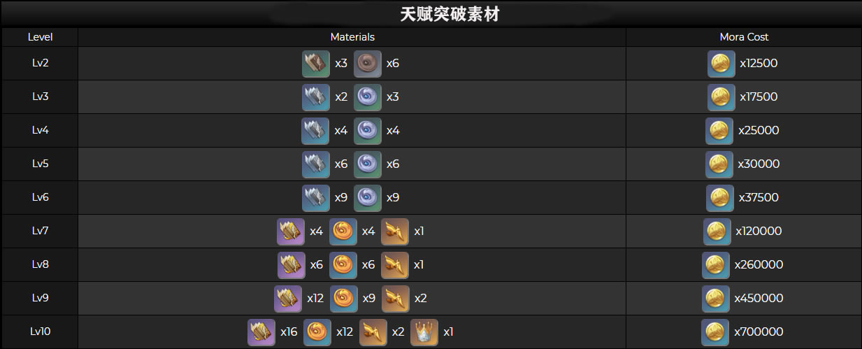 原神1.6枫原万叶技能数据+突破材料+天赋+命之座浏览