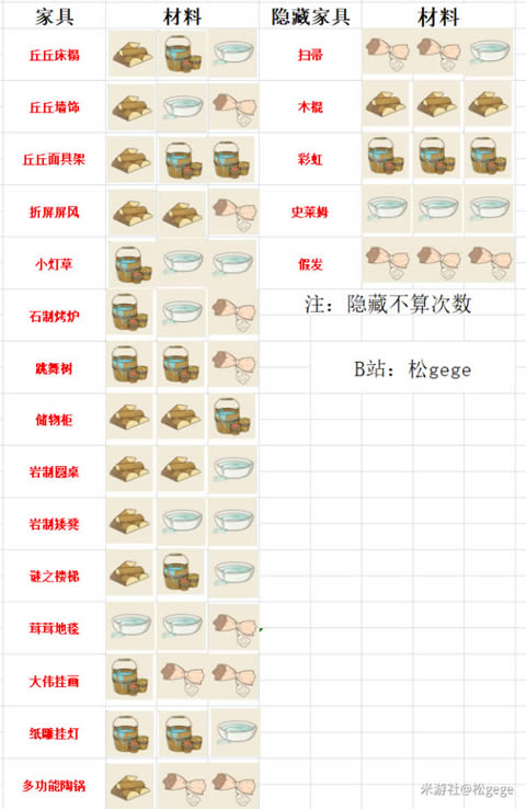 原神丘丘梦工坊隐藏家具合成办法介绍