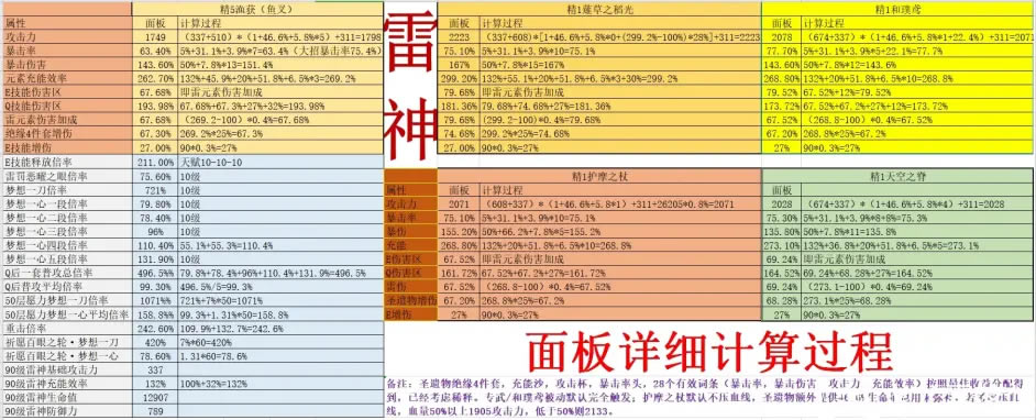 原神0命雷神全武器伤害期望对比区分