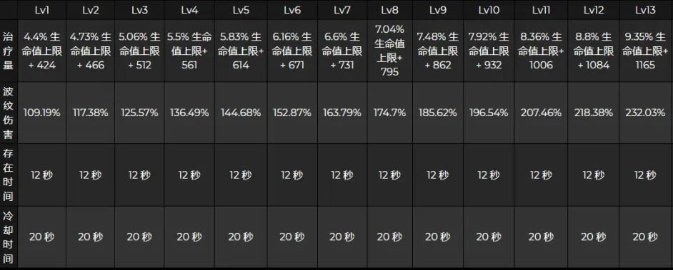 原神珊瑚宫心海技能数据详细说明