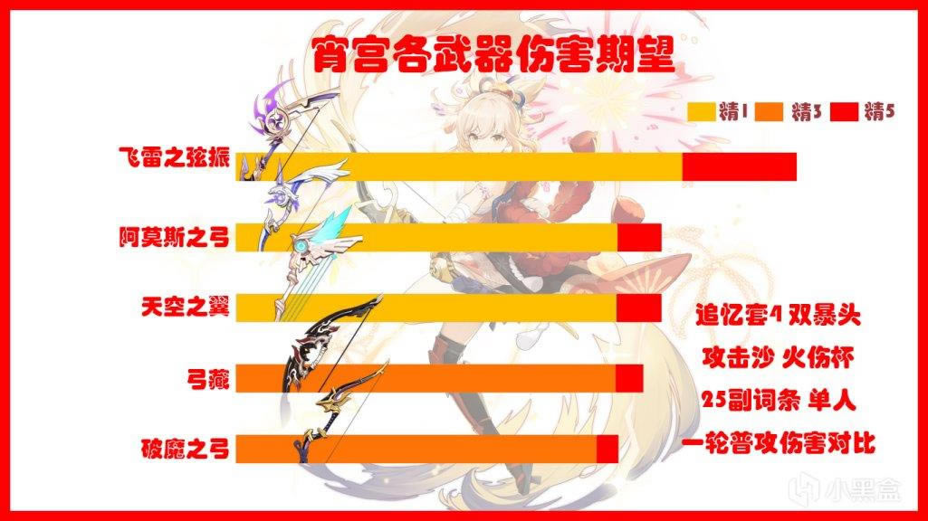 原神宵宫各武器圣遗物伤害期望对比列表