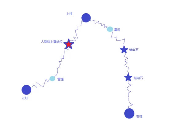 原神踏鞴砂继电石解密攻略 继电石连线思路分享_本站