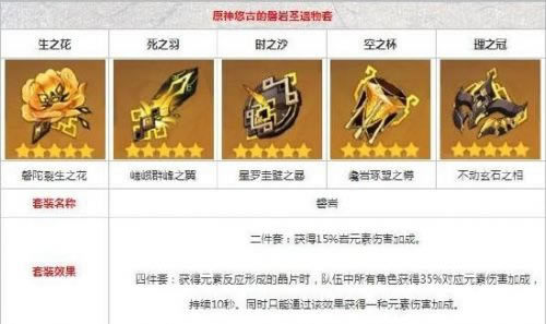 原神阿贝多圣遗物用啥好 圣遗物搭配推荐