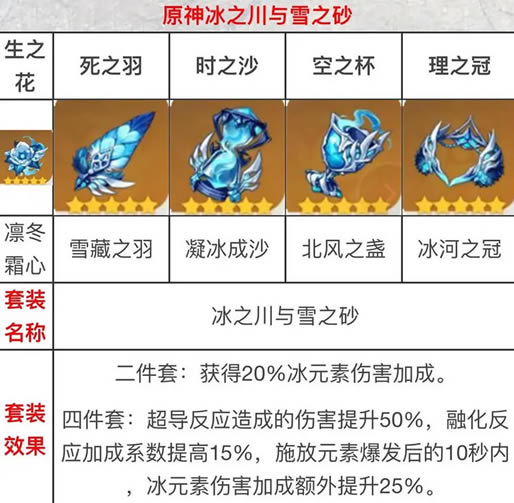 原神冰之川与雪之砂套装取得办法 1.2冰套属性效果列表