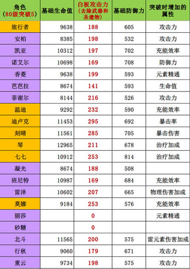 原神全角色白板面板属性列表 面板属性下文