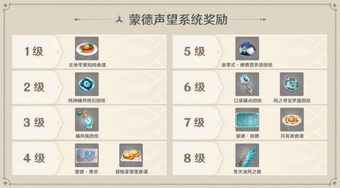 原神1.1声望奖励都有什么 1.1声望奖励内容汇总_本站