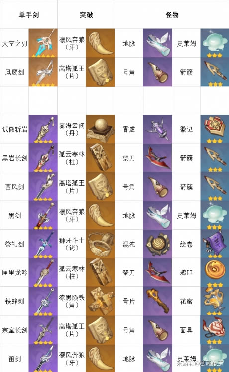 原神全武器突破所需材料及取得攻略