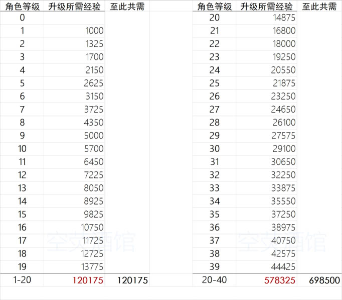 原神角色升级所需经验列表 所需经验详细数据统计_本站
