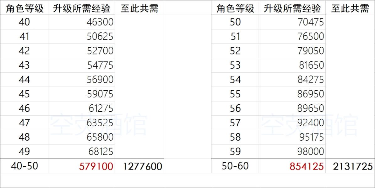 原神角色升级所需经验列表 所需经验详细数据统计_本站