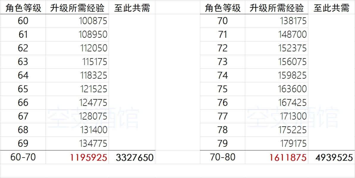 原神角色升级所需经验列表 所需经验详细数据统计_本站