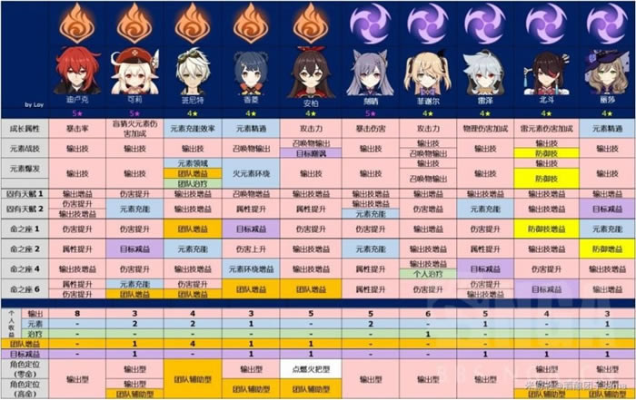 原神全角色定位图表 天赋及命之座区分