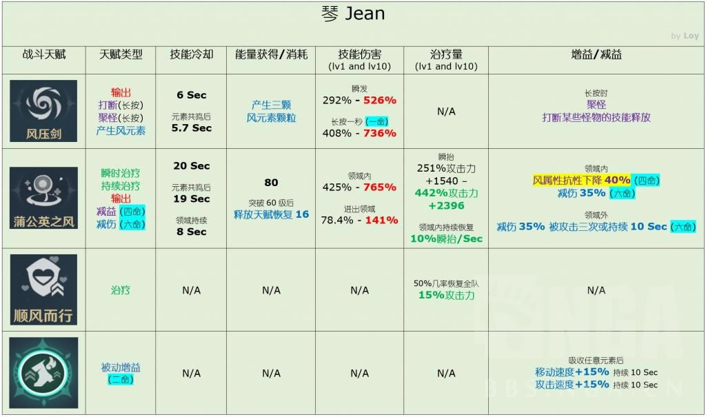 原神琴和温迪双风组合详解攻略 双风组合技能用法与配置推荐_本站