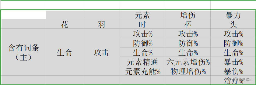 原神圣遗物各部位词缀选择推荐 圣遗物优先选择级分享_本站
