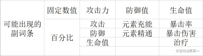 原神圣遗物各部位词缀选择推荐 圣遗物优先选择级分享_本站