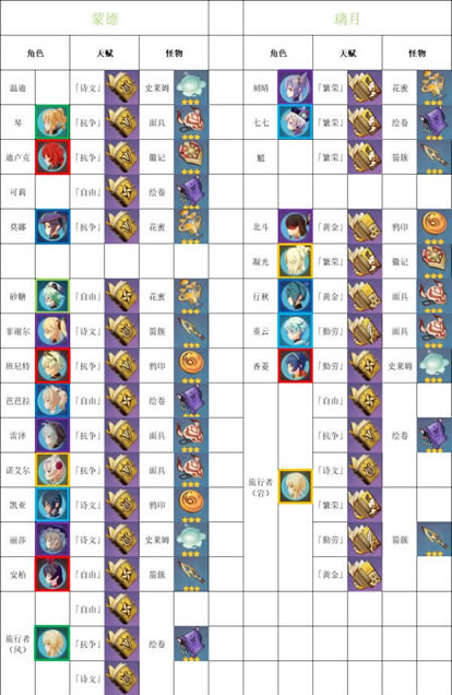 原神全角色天赋升级材料掉落汇总 精英怪掉落物汇总_本站