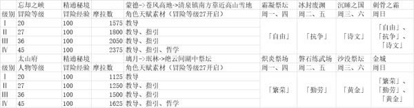 原神全角色天赋升级材料掉落汇总 精英怪掉落物汇总_本站