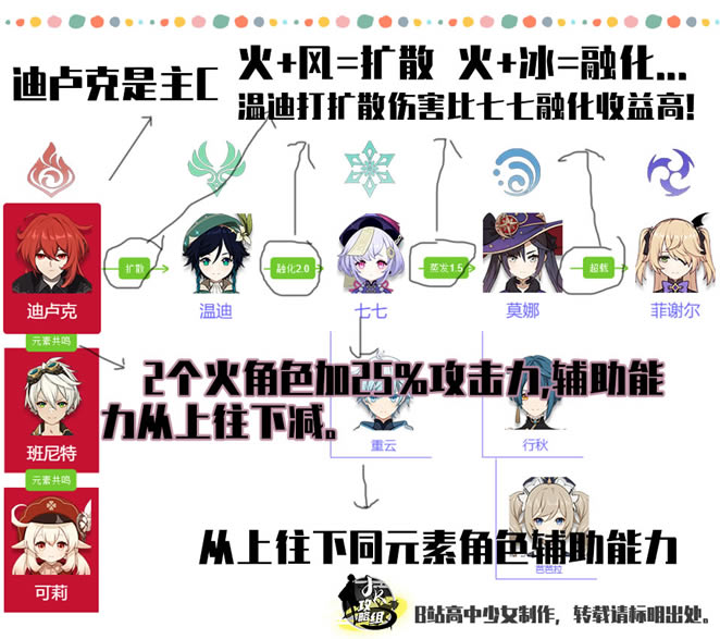 原神全角色组队攻略 公测版全人物队伍搭配推荐_本站