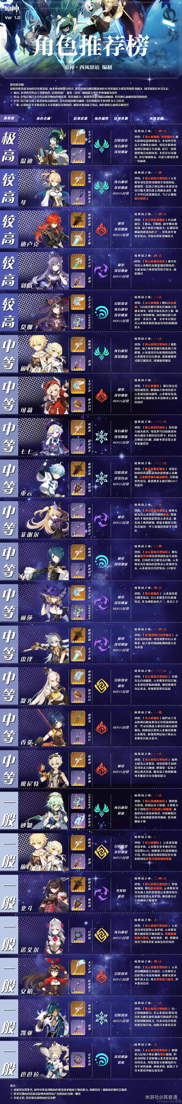 原神公测1.0版强力角色培养推荐  强力角色排行榜分享_本站