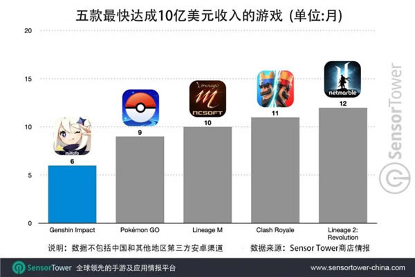 《原神》手游半年吸金10亿美元 速度超《Pokemon GO》_本站