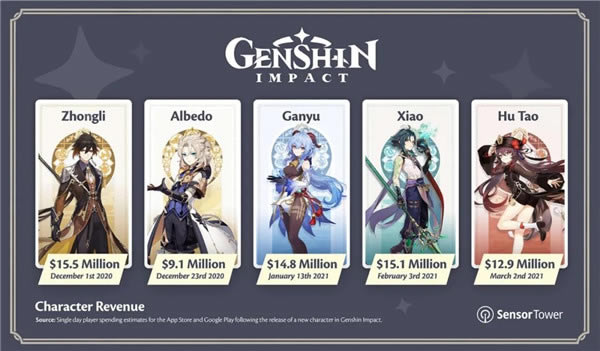 《原神》手游半年吸金10亿美元 速度超《Pokemon GO》_本站