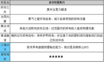 天天传奇游侠特里斯丹技能介绍