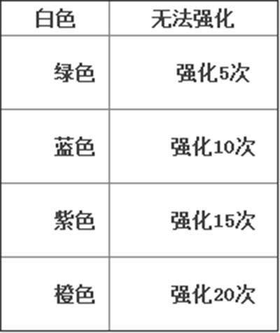 天天传奇装备炼金系统分析