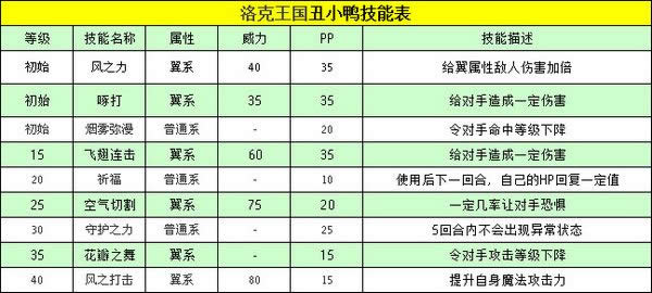 洛克王国丑小鸭技能表_洛克王国丑小鸭怎么抓