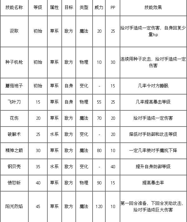 洛克王国水仙豆豆、水仙花技能及种族值介绍