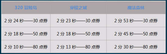 qq飞车9月8/9日活动周日回馈1500点券+六倍经验等你来