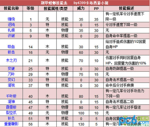 卡布西游叶螳螂练级攻略(附技能表)