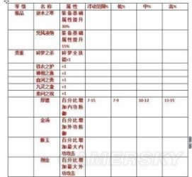 逆水寒装备属性详细说明 逆水寒装备属性如何选