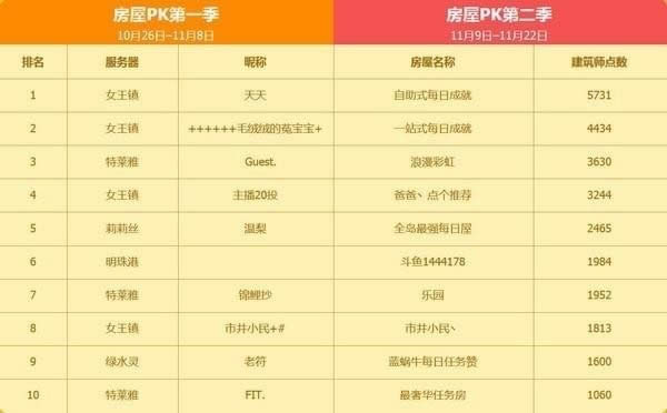 冒险岛2人气房屋大比拼