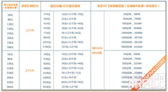 苹果iPhone 6s移动/联通/电信合约机套餐对比