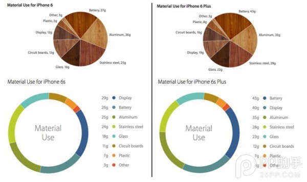 iPhone 6siPhone 6Ϊʲô