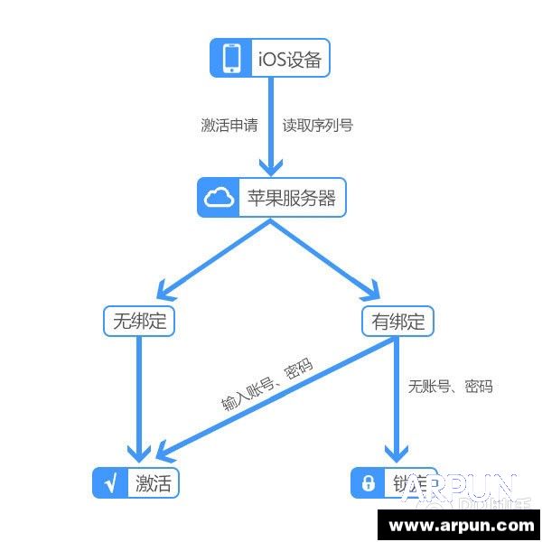 iOS设备激活存漏洞 未拆封iPhone6遭克隆 苹果漏洞分析