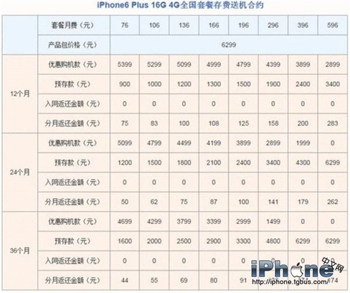 三大运营商iPhone6国行哪家强?