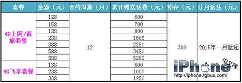 三大运营商iPhone6国行哪家强?