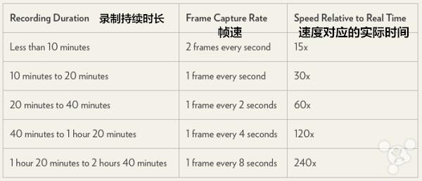 iOS 8 延时摄影功能背后的小秘密
